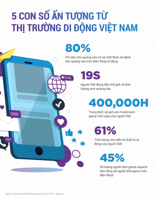 Trung bình mỗi ngày người Việt dành 2 giờ 30 phút mỗi ngày để xem video và live streaming