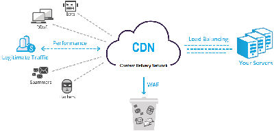 Những điều cần lưu ý khi sử dụng dịch vụ CDN