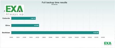 Acronis Cloud Backup - chứng minh nhanh hơn 13 lần so với các đối thủ cạnh tranh bởi MRG Effitas