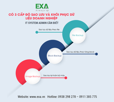 EXA Backup - 3 cấp độ sao lưu và khôi phục dữ liệu doanh nghiệp